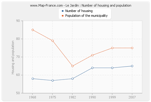 Le Jardin : Number of housing and population